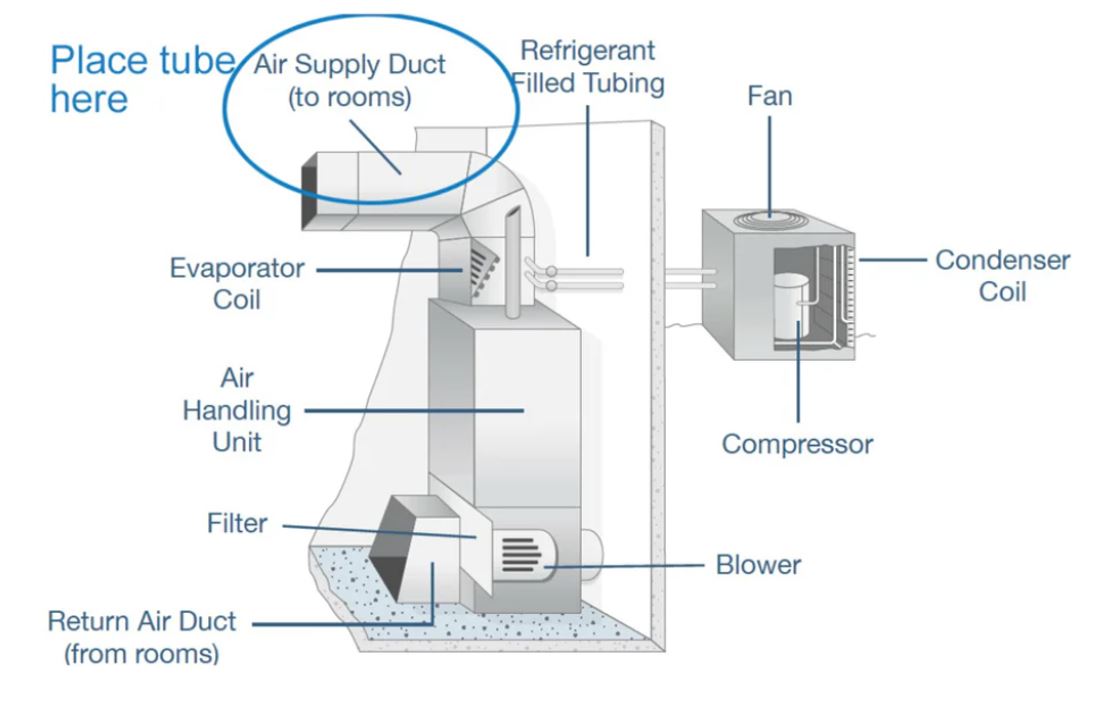 Smart HVAC Scent Diffuser up to 4,000 SQSF